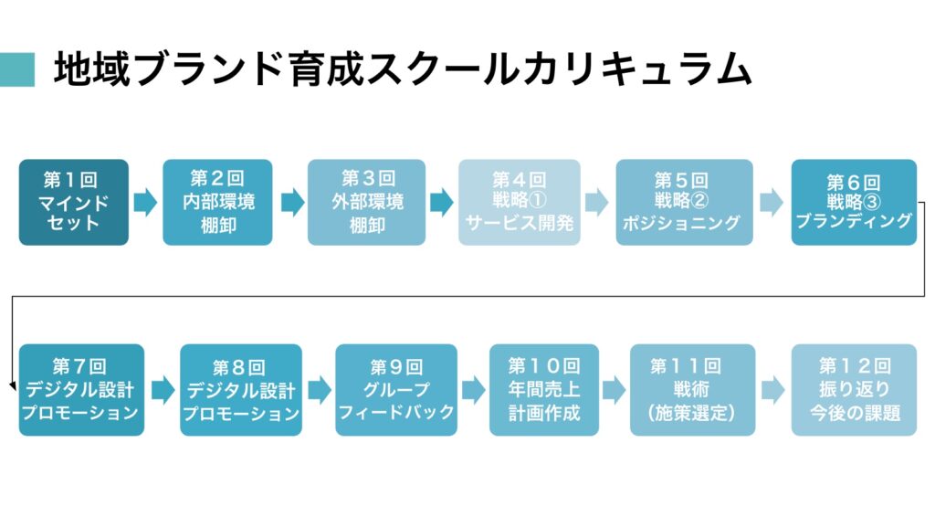 地方経営者、地方創業者に対するブランディング、マーケティング、経営戦略スクール